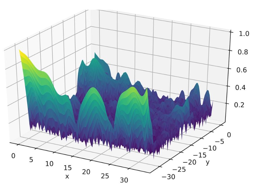 3D digital graph with data in blues and greens