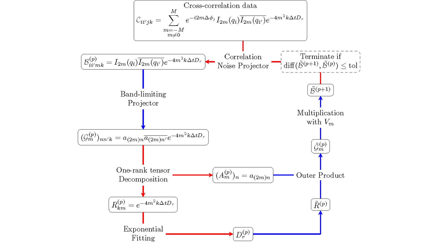 Flow chart with text and arrows