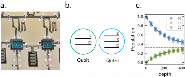 Graphic Qubit Qutrit