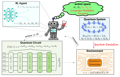 Deep learning RL Agent Action space Quantum circuit Environment