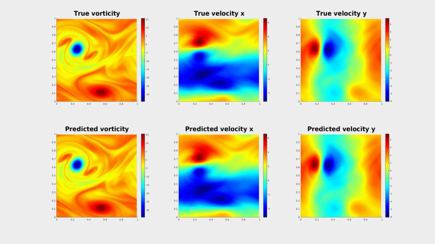 Neural Operator True Velocity Predicted Velocity